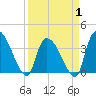 Tide chart for Brown Island, South Carolina on 2025/04/1