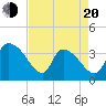 Tide chart for Brown Island, South Carolina on 2025/04/20