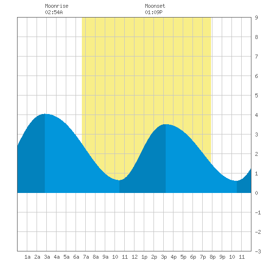 Tide chart for Brown Island on 2025/04/21