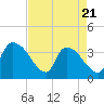 Tide chart for Brown Island, South Carolina on 2025/04/21