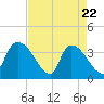 Tide chart for Brown Island, South Carolina on 2025/04/22