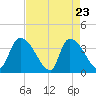 Tide chart for Brown Island, South Carolina on 2025/04/23