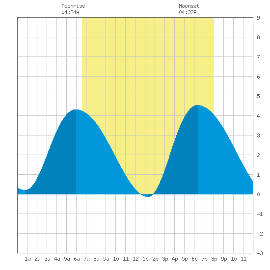 Tide chart for Brown Island on 2025/04/24