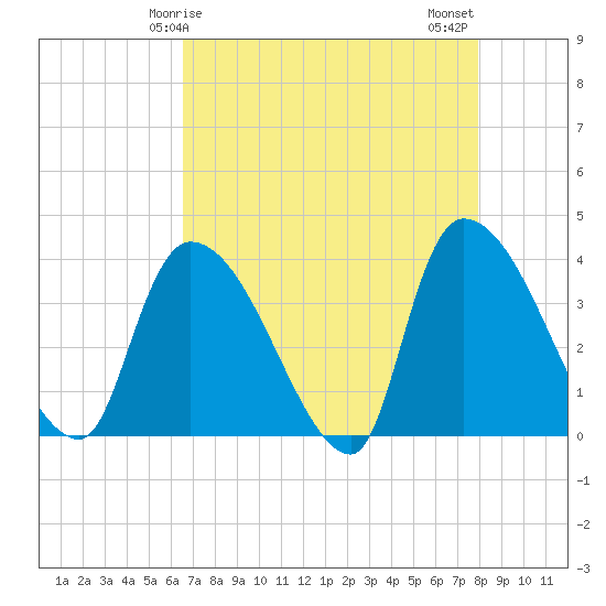 Tide chart for Brown Island on 2025/04/25