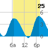 Tide chart for Brown Island, South Carolina on 2025/04/25
