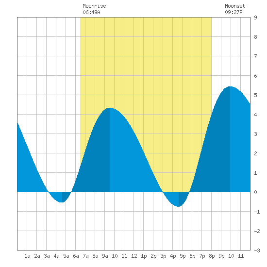 Tide chart for Brown Island on 2025/04/28