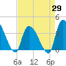 Tide chart for Brown Island, South Carolina on 2025/04/29