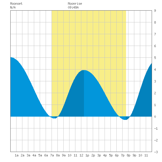 Tide chart for Brown Island on 2025/04/02