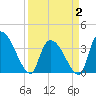 Tide chart for Brown Island, South Carolina on 2025/04/2