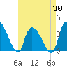 Tide chart for Brown Island, South Carolina on 2025/04/30