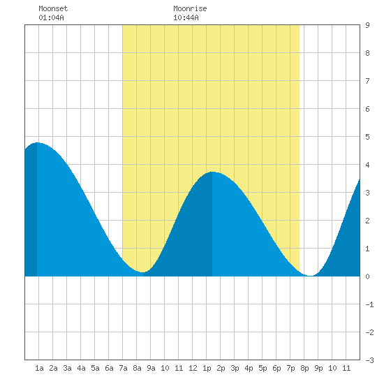 Tide chart for Brown Island on 2025/04/03