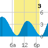 Tide chart for Brown Island, South Carolina on 2025/04/3