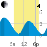 Tide chart for Brown Island, South Carolina on 2025/04/4