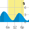 Tide chart for Brown Island, South Carolina on 2025/04/5