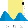 Tide chart for Brown Island, South Carolina on 2025/04/6