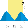 Tide chart for Brown Island, South Carolina on 2025/04/7