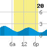 Tide chart for Browns Bay, Virginia on 2021/03/20