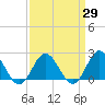 Tide chart for Browns Bay, Virginia on 2021/03/29