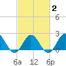 Tide chart for Browns Bay, Virginia on 2021/03/2