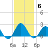 Tide chart for Browns Bay, Virginia on 2021/12/6