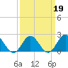 Tide chart for Browns Bay, Virginia on 2022/03/19