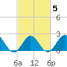 Tide chart for Browns Bay, Virginia on 2022/03/5