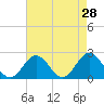 Tide chart for Browns Bay, Virginia on 2022/04/28