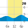 Tide chart for Browns Bay, Virginia on 2022/09/20