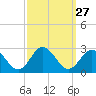 Tide chart for Browns Bay, Virginia on 2022/09/27