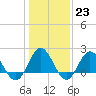 Tide chart for Browns Bay, Virginia on 2023/01/23