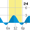 Tide chart for Browns Bay, Virginia on 2023/01/24