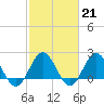 Tide chart for Browns Bay, Virginia on 2023/02/21