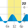 Tide chart for Browns Bay, Virginia on 2023/02/22