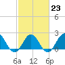Tide chart for Browns Bay, Virginia on 2023/02/23