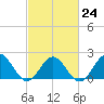 Tide chart for Browns Bay, Virginia on 2023/02/24