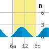 Tide chart for Browns Bay, Virginia on 2023/02/8