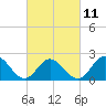 Tide chart for Browns Bay, Virginia on 2023/03/11