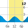 Tide chart for Browns Bay, Virginia on 2023/03/12