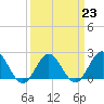 Tide chart for Browns Bay, Virginia on 2023/03/23