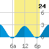 Tide chart for Browns Bay, Virginia on 2023/03/24