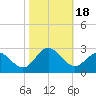 Tide chart for Browns Bay, Virginia on 2023/10/18