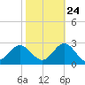 Tide chart for Browns Bay, Virginia on 2023/10/24
