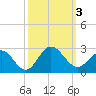 Tide chart for Browns Bay, Virginia on 2023/10/3