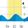 Tide chart for Browns Bay, Virginia on 2023/10/4
