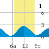 Tide chart for Browns Bay, Virginia on 2023/12/1