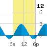 Tide chart for Browns Bay, Virginia on 2024/02/12