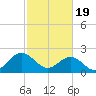Tide chart for Browns Bay, Virginia on 2024/02/19