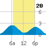 Tide chart for Browns Bay, Virginia on 2024/02/20