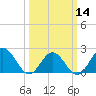 Tide chart for Browns Bay, Virginia on 2024/03/14