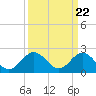 Tide chart for Browns Bay, Virginia on 2024/03/22